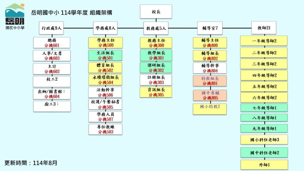 114-0723學年度 組織架構表(去識別)